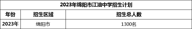 2024年綿陽(yáng)市安州中學(xué)招生計(jì)劃是多少？