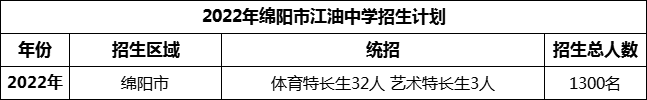 2024年綿陽(yáng)市安州中學(xué)招生計(jì)劃是多少？