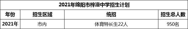 2024年綿陽市梓潼中學(xué)招生計(jì)劃是多少？