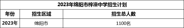 2024年綿陽市梓潼中學(xué)招生計(jì)劃是多少？
