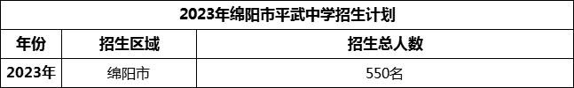 2024年綿陽市平武中學(xué)招生計劃是多少？