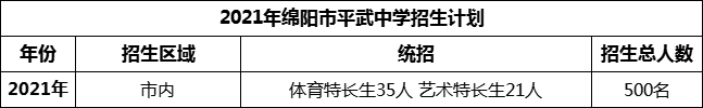 2024年綿陽市平武中學(xué)招生計劃是多少？