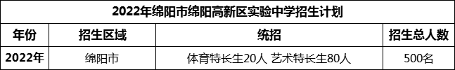 2024年綿陽市綿陽高新區(qū)實(shí)驗(yàn)中學(xué)招生計(jì)劃是多少？