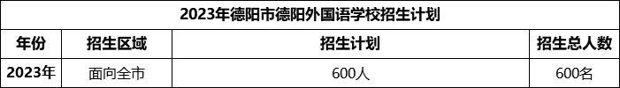 2024年德陽市德陽外國語學(xué)校招生計(jì)劃是多少？