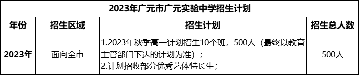 2024年廣元市廣元實(shí)驗(yàn)中學(xué)招生計(jì)劃是多少？