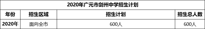 2024年廣元市劍州中學(xué)招生計(jì)劃是多少？