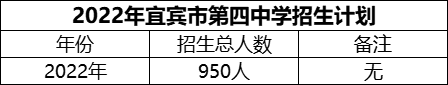 2024年宜賓市第四中學招生計劃是多少？