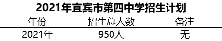 2024年宜賓市第四中學招生計劃是多少？