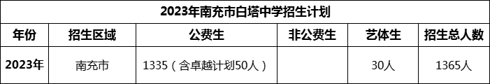 2024年南充市白塔中學(xué)招生計(jì)劃是多少？