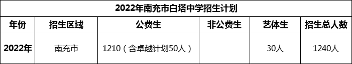 2024年南充市白塔中學(xué)招生計(jì)劃是多少？