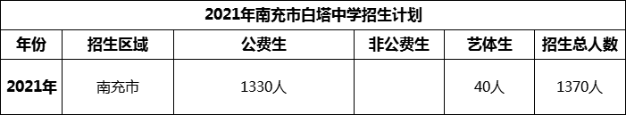 2024年南充市白塔中學(xué)招生計(jì)劃是多少？