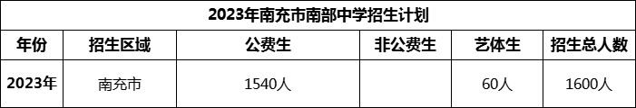 2024年南充市南部中學招生計劃是多少？
