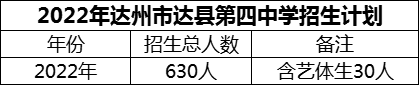 2024年達州市達縣第四中學招生計劃是多少？