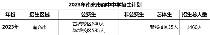 2024年南充市閬中中學(xué)招生計(jì)劃是多少？