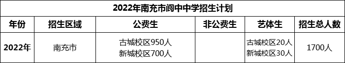 2024年南充市閬中中學(xué)招生計(jì)劃是多少？