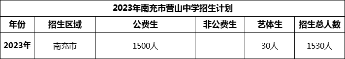 2024年南充市營山中學(xué)招生計劃是多少？