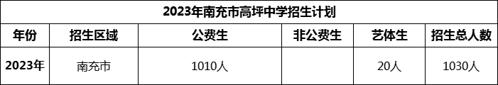 2024年南充市高坪中學(xué)招生計劃是多少？
