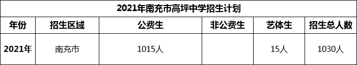 2024年南充市高坪中學(xué)招生計劃是多少？
