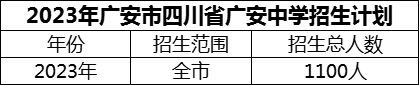 2024年廣安市四川省廣安中學(xué)招生計(jì)劃是多少？