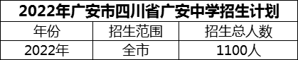 2024年廣安市四川省廣安中學(xué)招生計(jì)劃是多少？