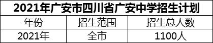 2024年廣安市四川省廣安中學(xué)招生計(jì)劃是多少？