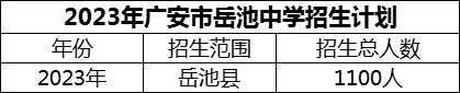 2024年廣安市岳池中學(xué)招生計(jì)劃是多少？