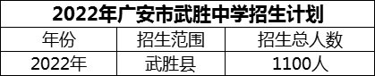2024年廣安市武勝中學(xué)招生計(jì)劃是多少？