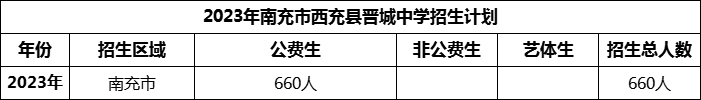 2024年南充市西充縣晉城中學(xué)招生計(jì)劃是多少？