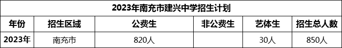 2024年南充市建興中學(xué)招生計(jì)劃是多少？