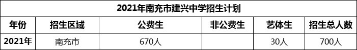 2024年南充市建興中學(xué)招生計(jì)劃是多少？
