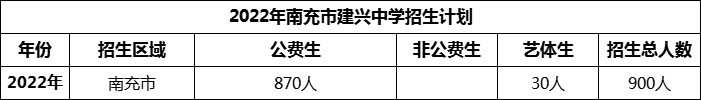 2024年南充市建興中學(xué)招生計(jì)劃是多少？