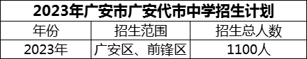 2024年廣安市廣安代市中學(xué)招生計劃是多少？