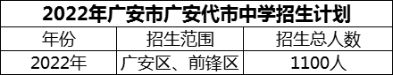 2024年廣安市廣安代市中學(xué)招生計劃是多少？