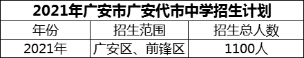 2024年廣安市廣安代市中學(xué)招生計劃是多少？