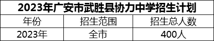 2024年廣安市武勝縣協(xié)力中學(xué)招生計劃是多少？