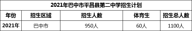 2024年巴中市平昌縣第二中學招生計劃是多少？