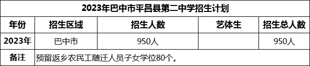 2024年巴中市平昌縣第二中學招生計劃是多少？