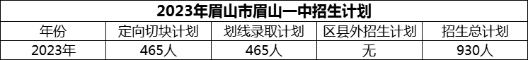 2024年眉山市眉山一中招生計劃是多少？