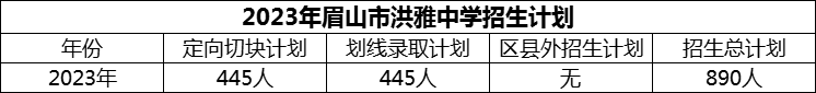 2024年眉山市洪雅中學招生計劃是多少？