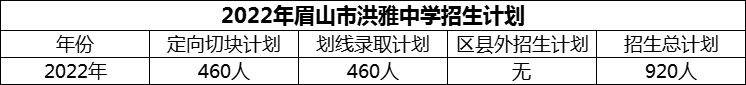 2024年眉山市洪雅中學招生計劃是多少？