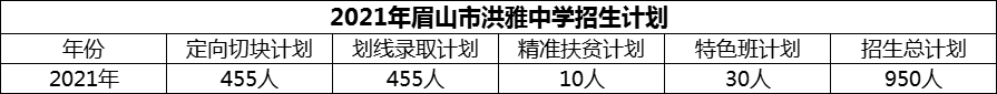 2024年眉山市洪雅中學招生計劃是多少？