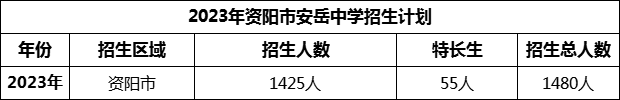 2024年資陽(yáng)市安岳中學(xué)招生計(jì)劃是多少？