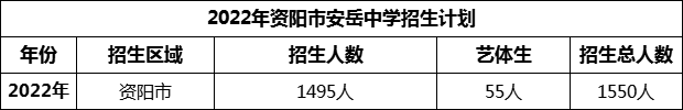 2024年資陽(yáng)市安岳中學(xué)招生計(jì)劃是多少？