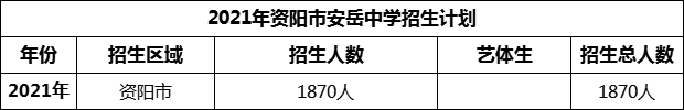 2024年資陽(yáng)市安岳中學(xué)招生計(jì)劃是多少？