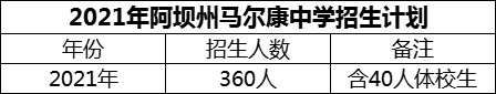 2024年阿壩州馬爾康中學(xué)招生計(jì)劃是多少？