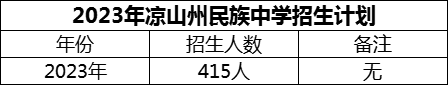 2024年涼山州民族中學(xué)招生計劃是多少？