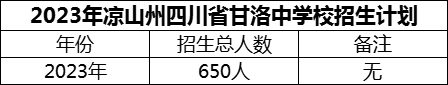 2024年涼山州四川省甘洛中學校招生計劃是多少？