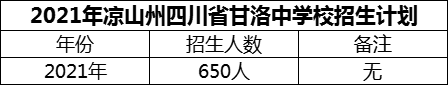 2024年涼山州四川省甘洛中學校招生計劃是多少？