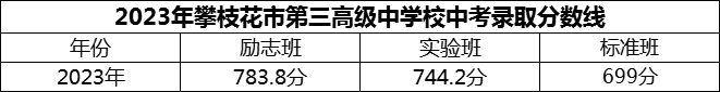 2024年攀枝花市第三高級中學校招生分數(shù)是多少分？
