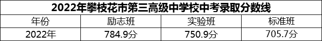2024年攀枝花市第三高級中學校招生分數(shù)是多少分？